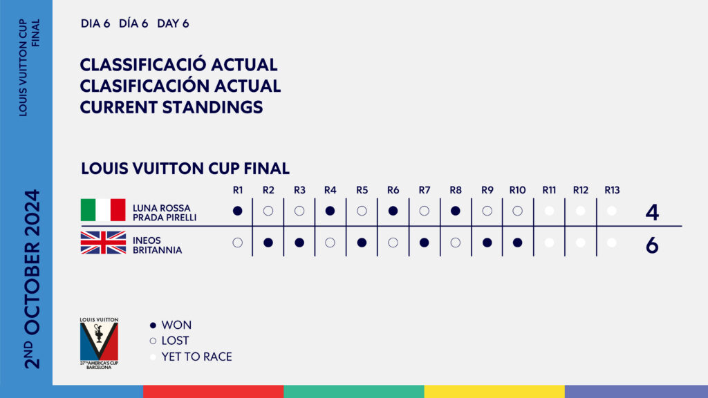 Results after 10 races