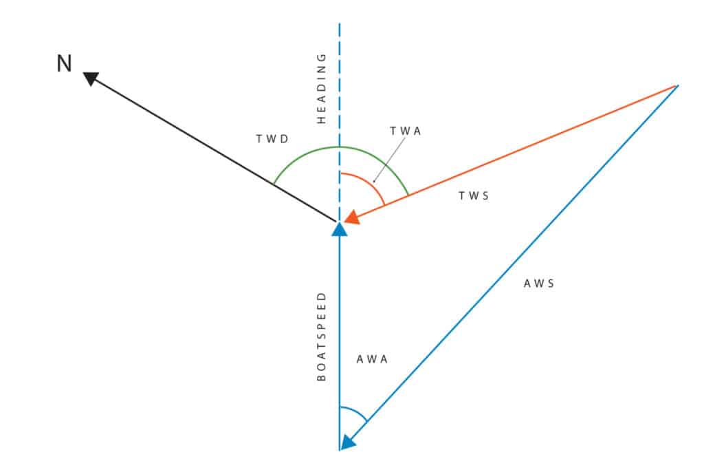 Boatspeed to Calculate True Wind Speed